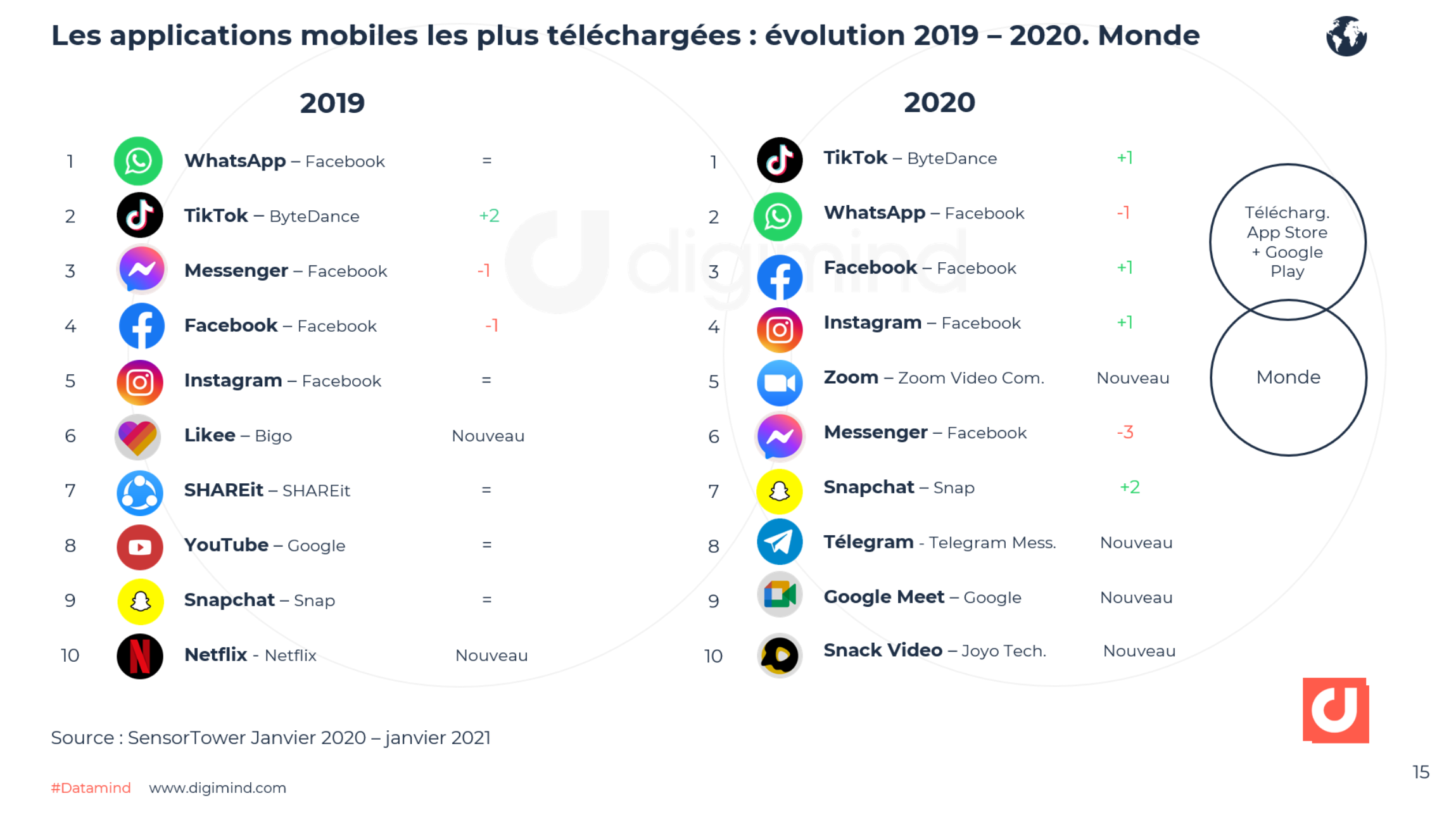 Snapchat Les Derniers Chiffres Clés France Et Monde 2021 2022